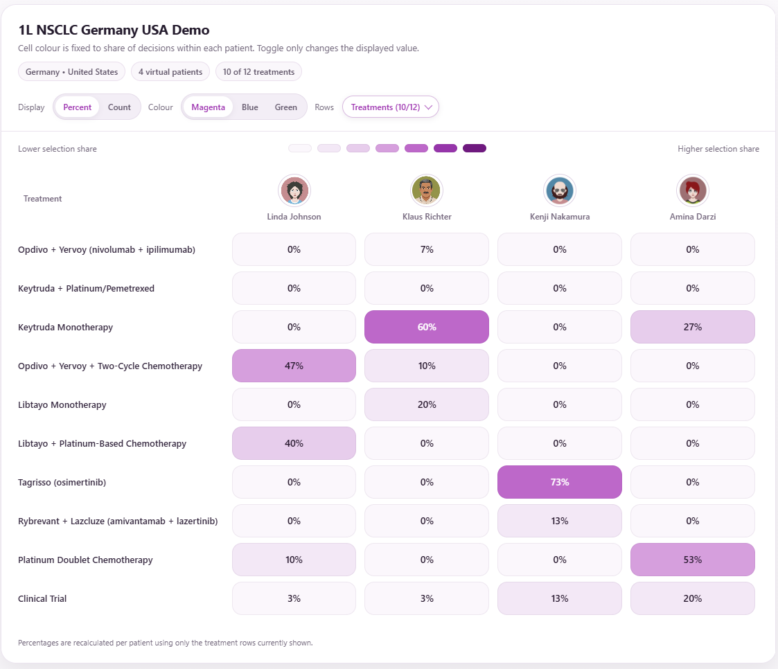 Example treatment heat map comparing treatment choices across four virtual patients