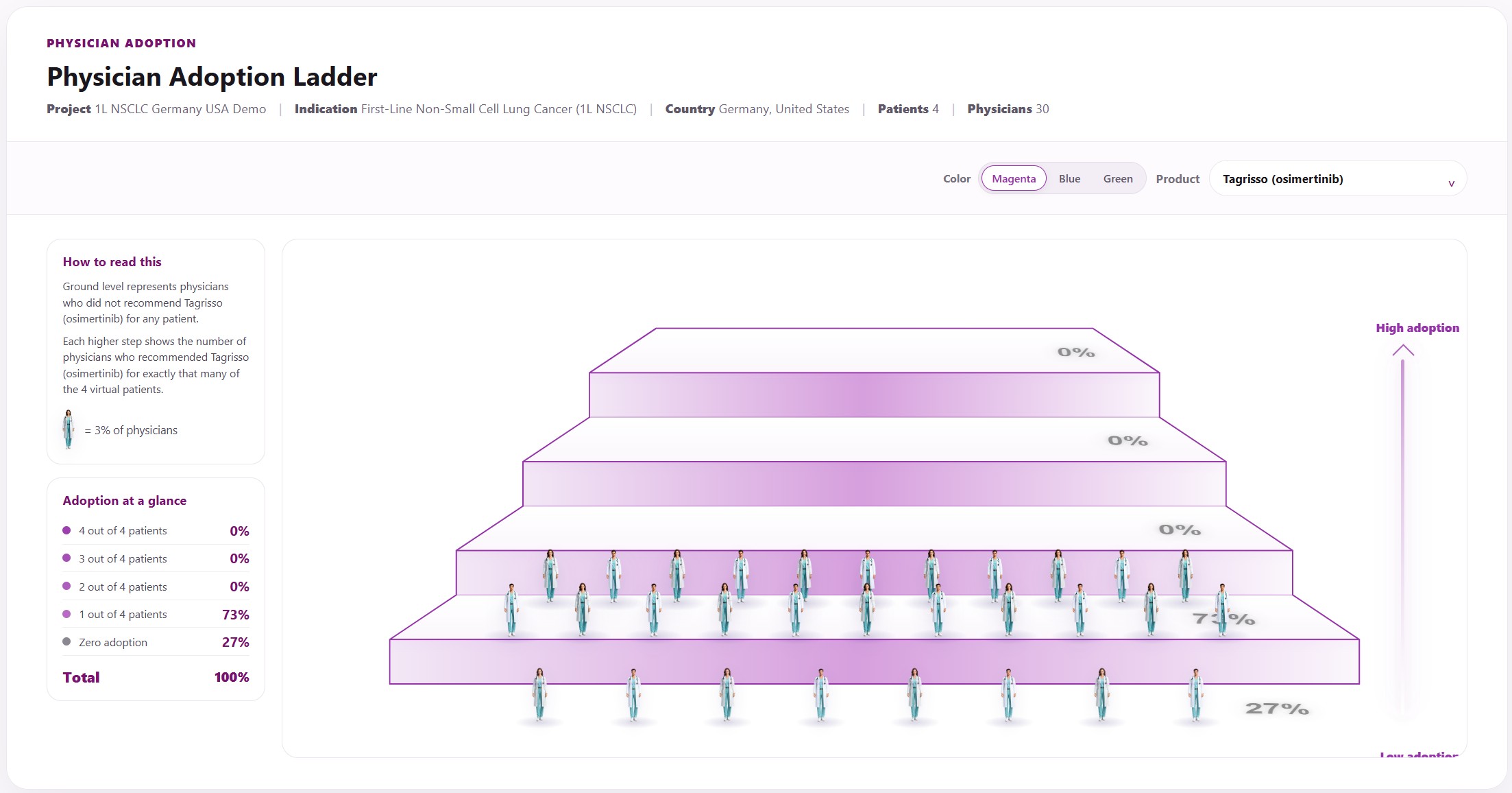 Adoption Ladder analytics preview